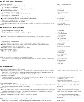 Integrating Bioinformatics Tools Into Inquiry-Based Molecular Biology Laboratory Education Modules